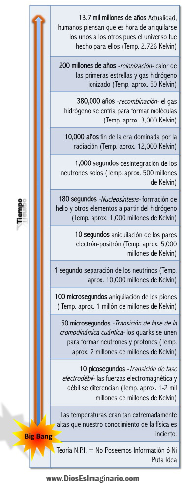 Big Bang Linea de Tiempo